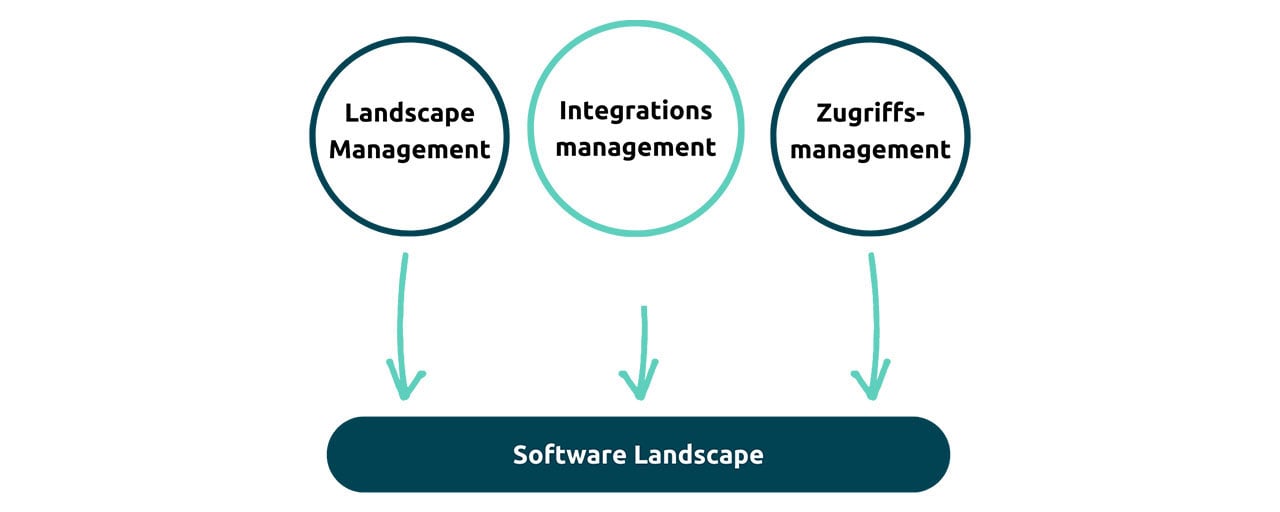 3 Schlüssel zur Bewältigung wachsender Software-Landschaften