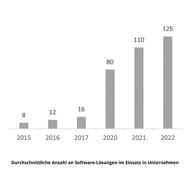 Durchschnittliche Anzahl an Software-Lösungen in Unternehmen