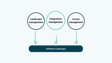 3 Keys to Master the Complexity of Growing Software Landscapes