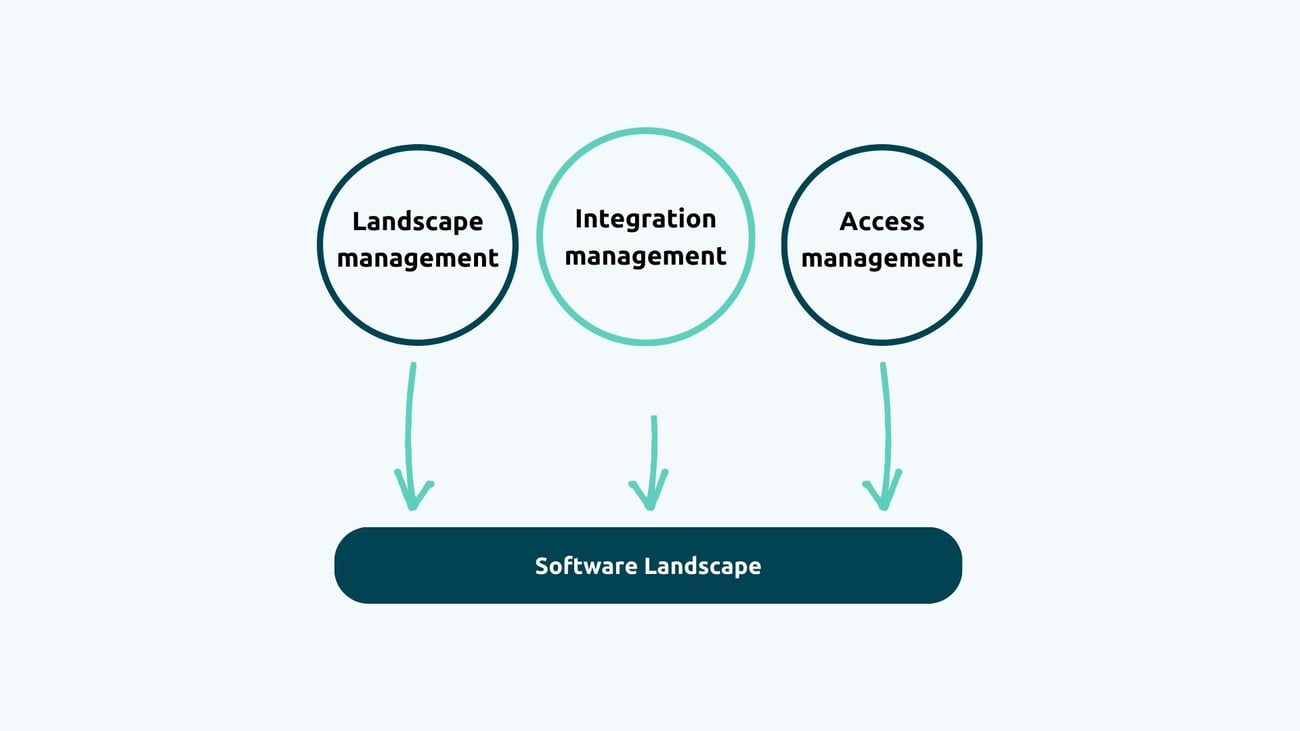 3 Keys to Master the Complexity of Growing Software Landscapes